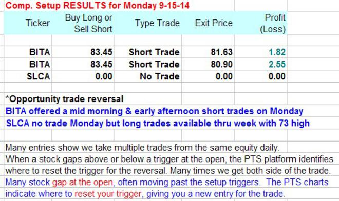 Pts precision trading system